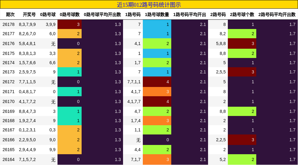 012路号码分析