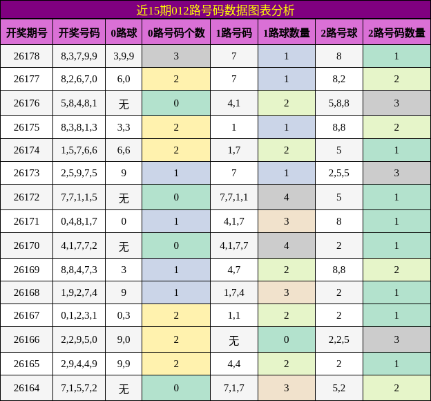 012路号码分析