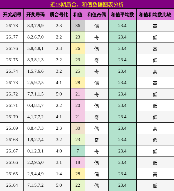 质合分析，和值分析