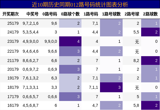 012路号码分析