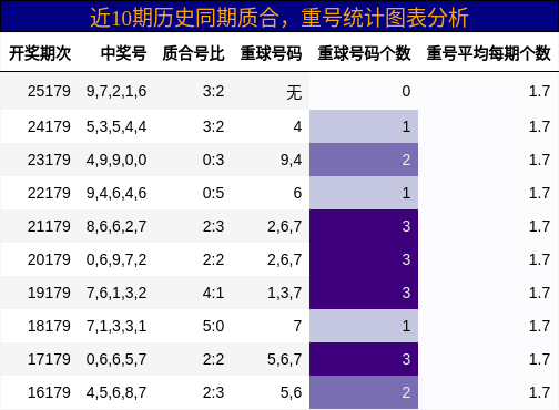 质合分析，重号分析