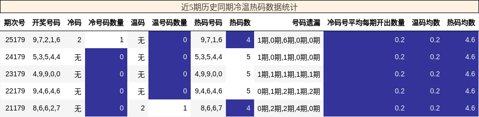 冷温热码分析