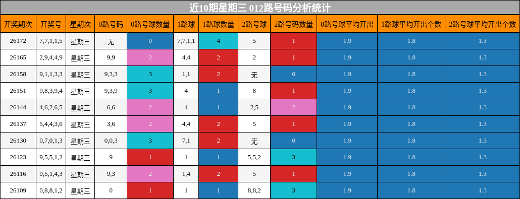 近10期星期三 012路号码分析统计