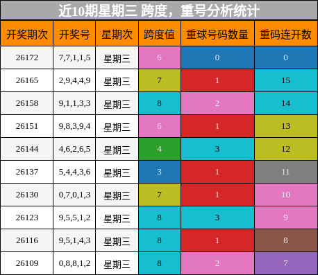 近10期星期三 跨度,重号分析统计
