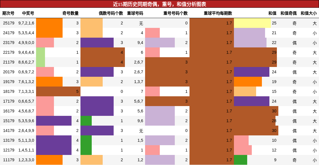 奇偶分析，重号分析，和值分析