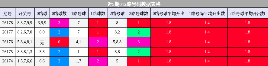 近5期012路号码数据表格