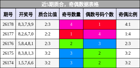 近5期奇偶、质合数据表格