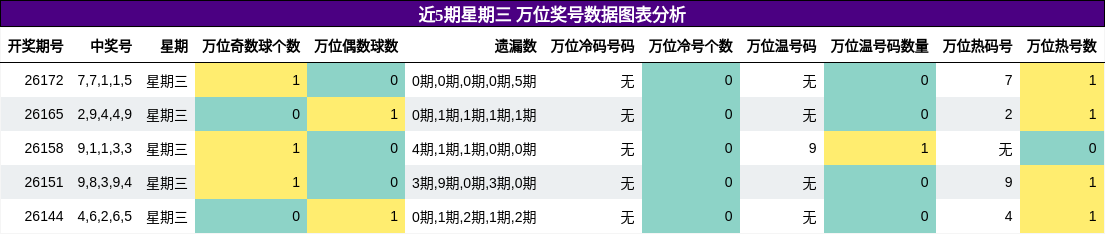 万位奖号分析