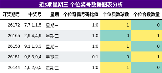 个位奖号分析