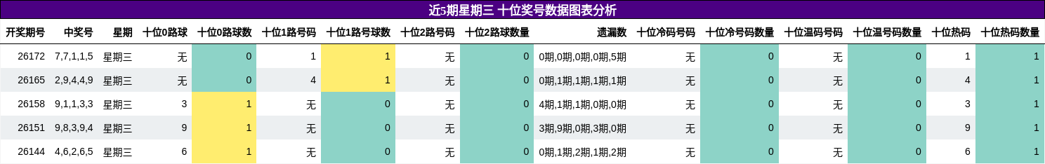 十位奖号分析