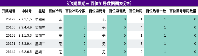 百位奖号分析