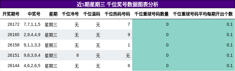 千位奖号分析