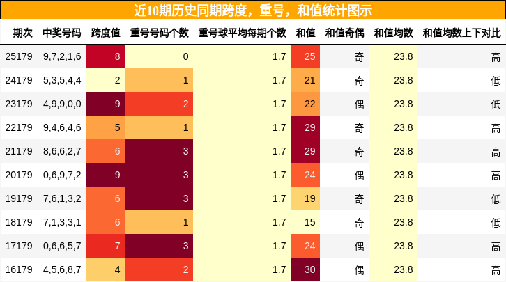 跨度分析，重号分析，和值分析