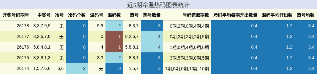 近5期冷温热码图表统计