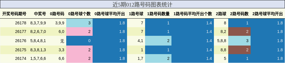 近5期012路号码图表统计
