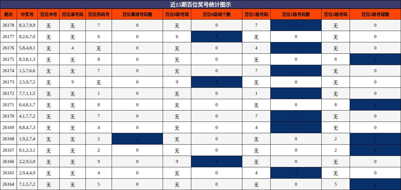 近15期百位奖号统计图示