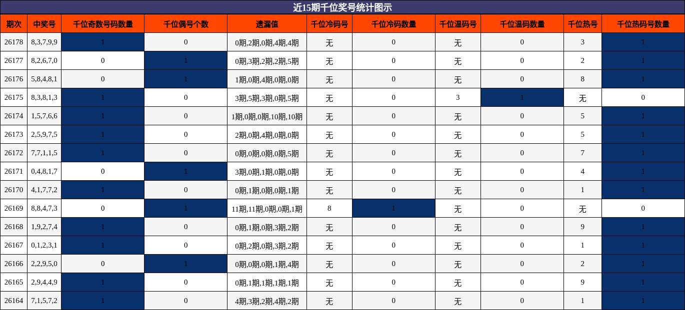 近15期千位奖号统计图示