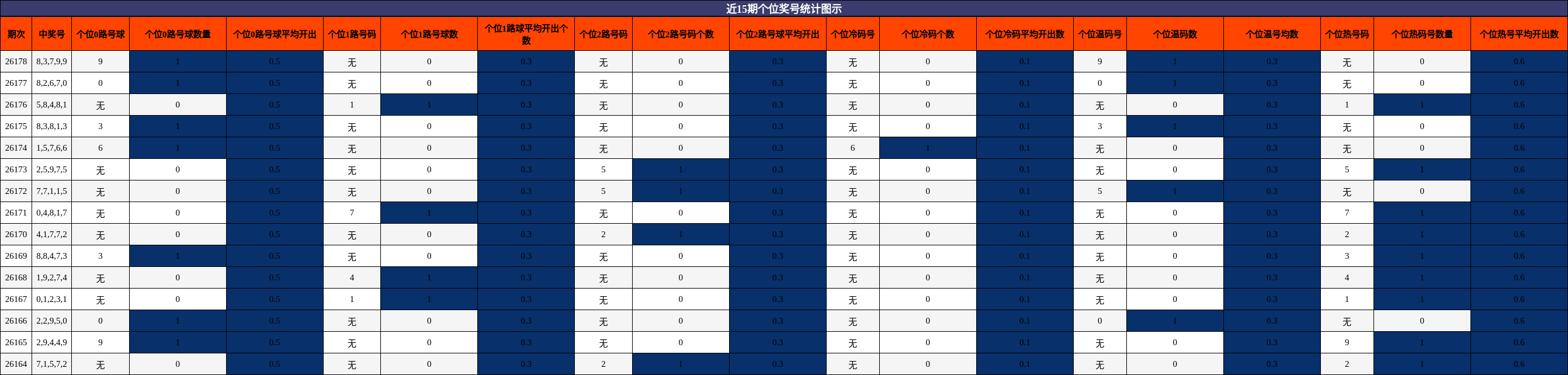 近15期个位奖号统计图示