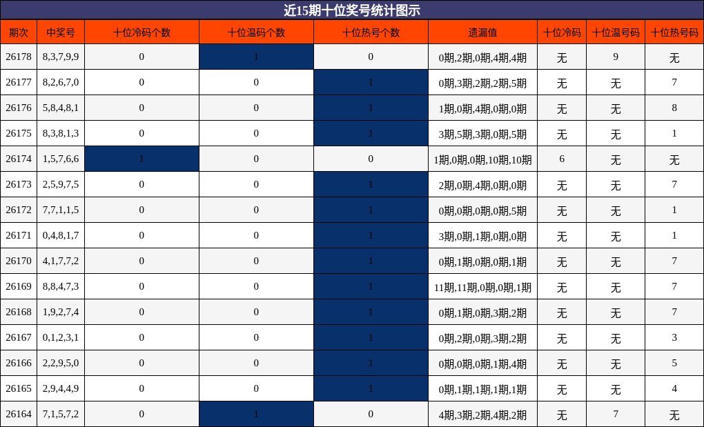 近15期十位奖号统计图示