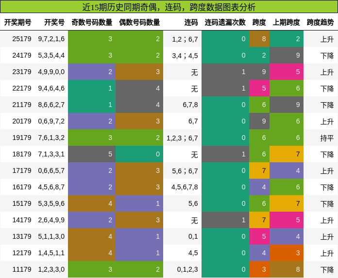 奇偶分析，连码分析，跨度分析