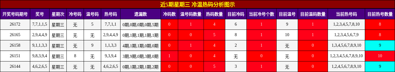 近5期星期三 冷温热码分析图示