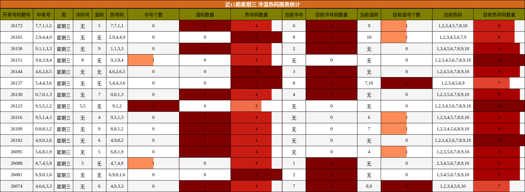 近15期星期三 冷温热码图表统计