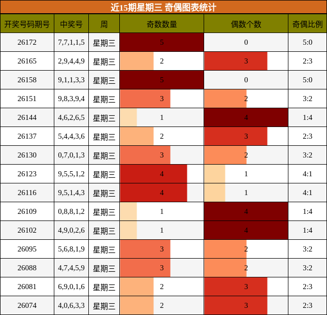 近15期星期三 奇偶图表统计