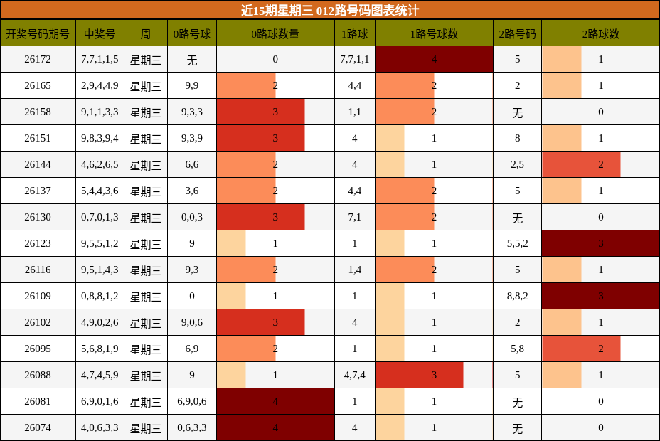 近15期星期三 012路号码图表统计