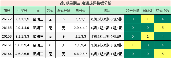 近5期星期三 冷温热码数据分析