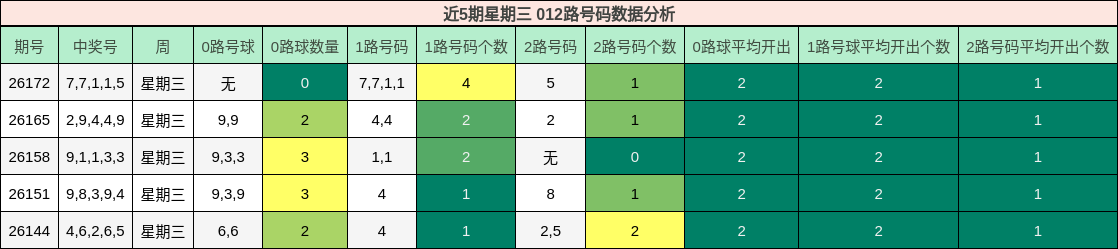 近5期星期三 012路号码数据分析