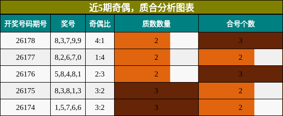 近5期奇偶,质合分析图表