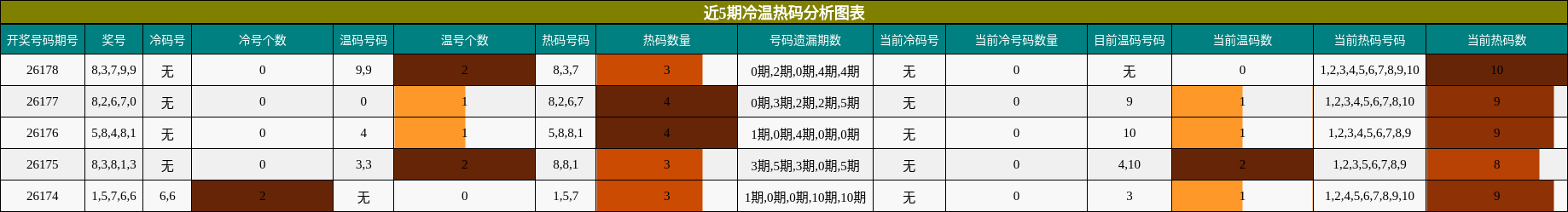 近5期冷温热码分析图表