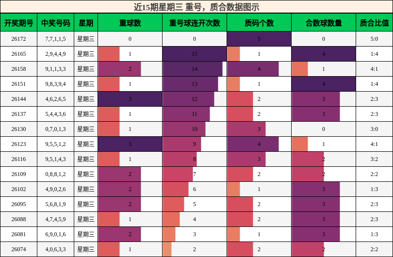 近15期星期三 重号，质合数据图示
