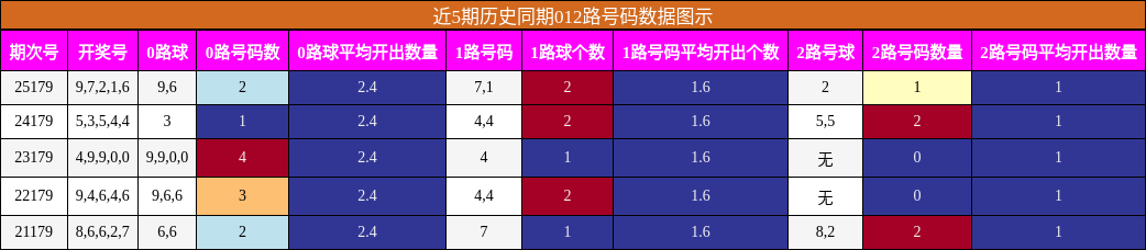 012路号码分析