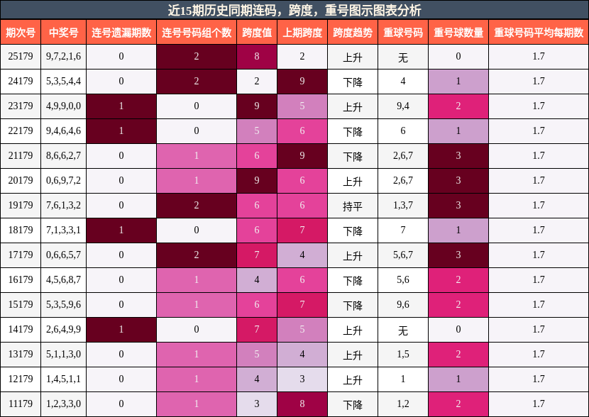 连码分析,跨度分析,重号分析