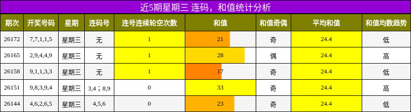 连码分析,和值分析