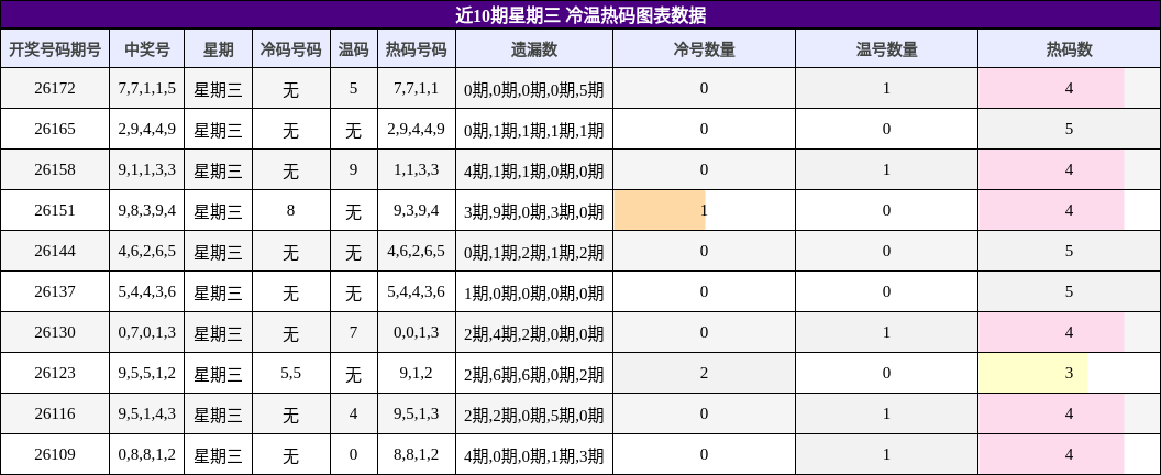 冷温热码分析