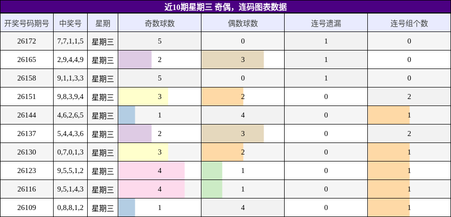奇偶分析，连码分析