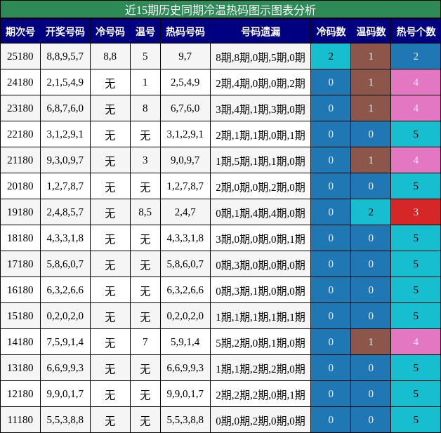 冷温热码分析
