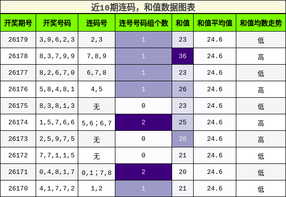 连码分析，和值分析