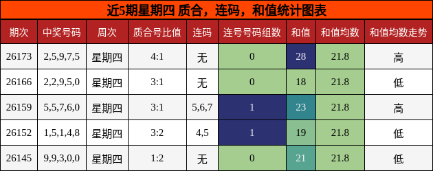 近5期星期四 质合，连码，和值统计图表