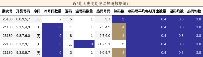 冷温热码分析