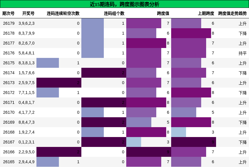 连码分析,跨度分析