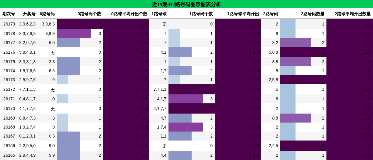012路号码分析
