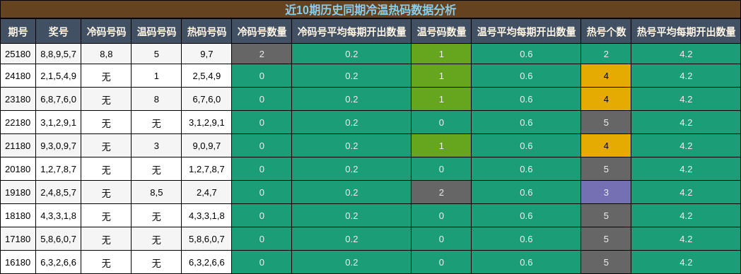 冷温热码分析