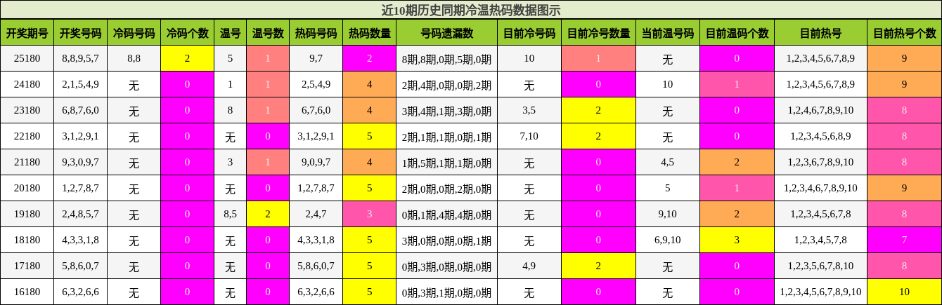 冷温热码分析