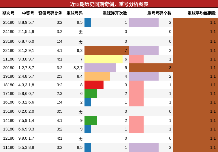 奇偶分析,重号分析