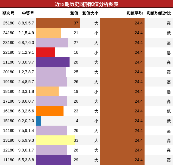 和值分析
