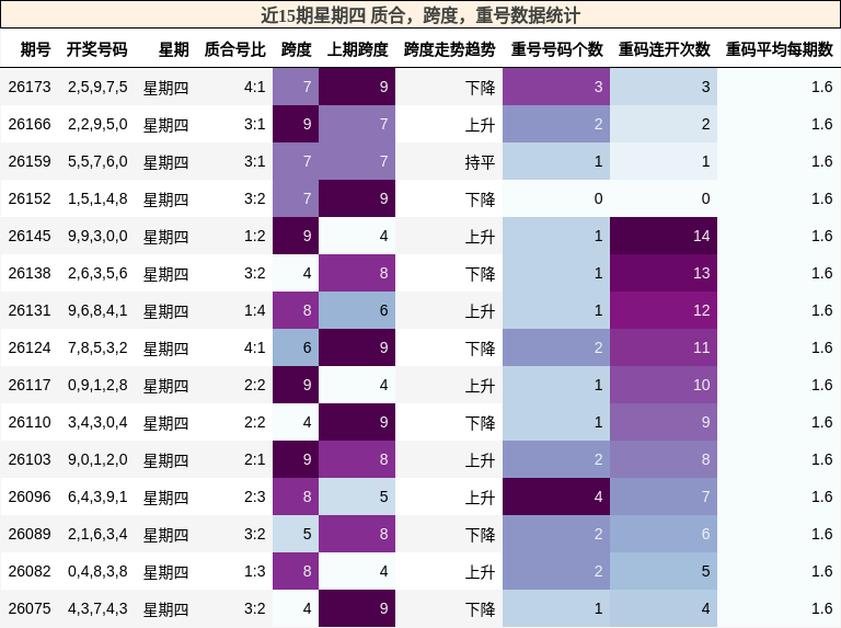 近15期星期四 质合,跨度,重号数据统计