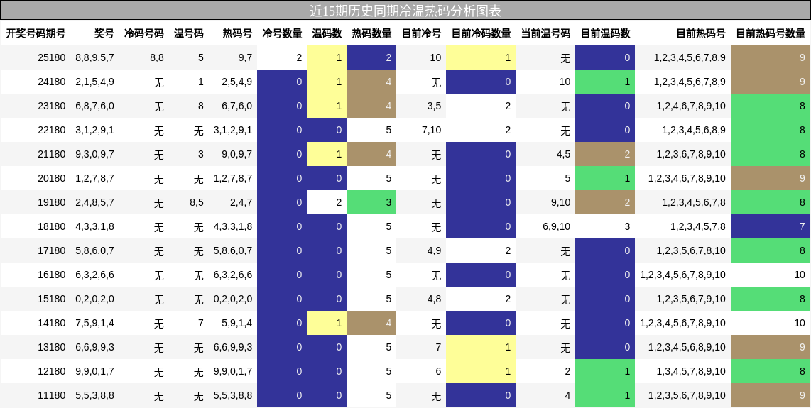 冷温热码分析